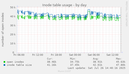 Inode table usage