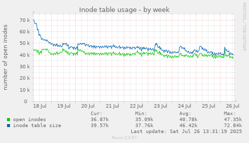 Inode table usage