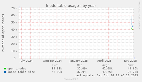 yearly graph
