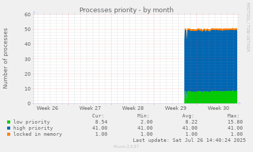 Processes priority