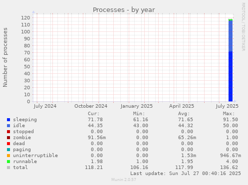 yearly graph