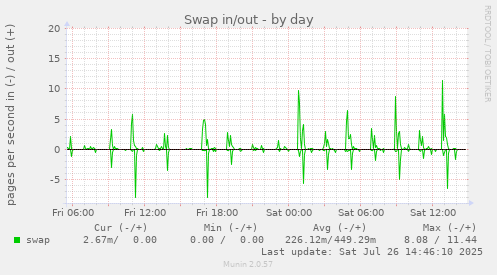 Swap in/out