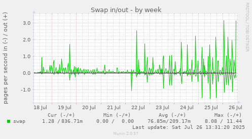 Swap in/out