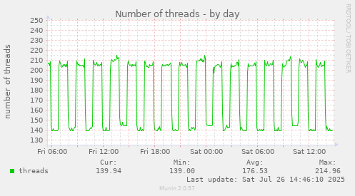 Number of threads