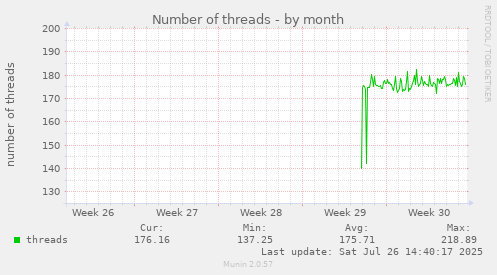 Number of threads