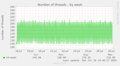 Number of threads