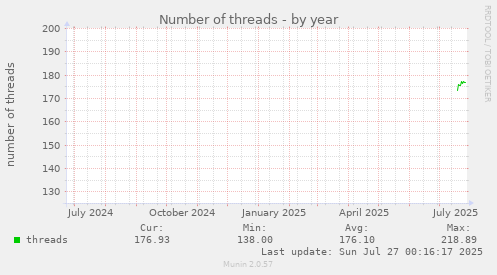 yearly graph