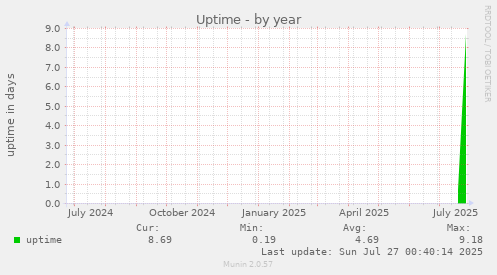 yearly graph