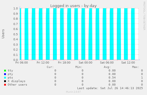 Logged in users