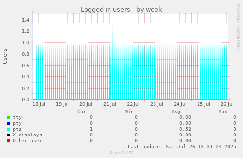 Logged in users