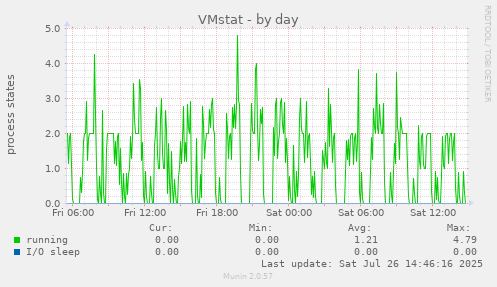 VMstat