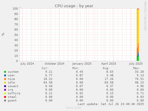 yearly graph
