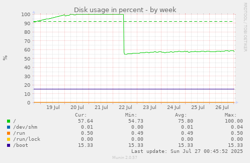 Disk usage in percent