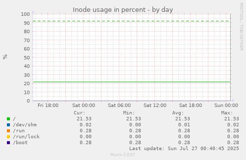 Inode usage in percent