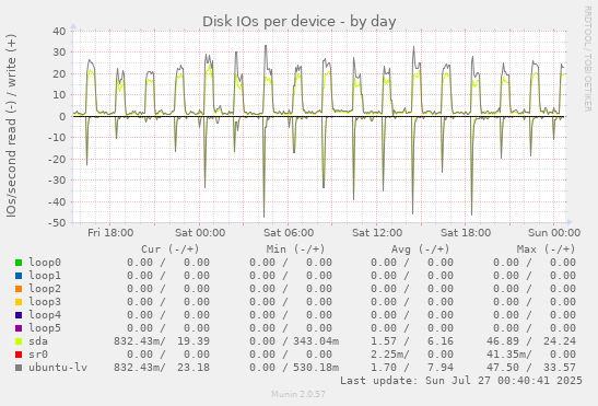 Disk IOs per device