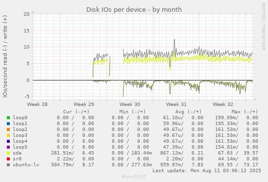 Disk IOs per device