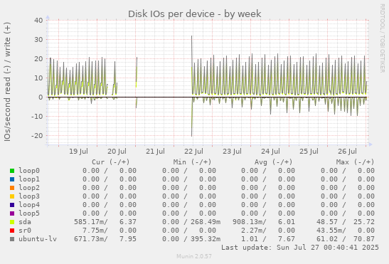 Disk IOs per device