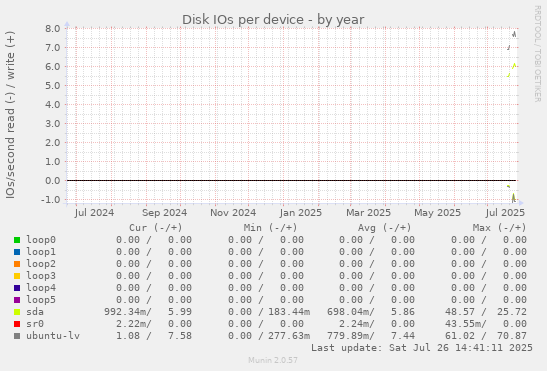 Disk IOs per device