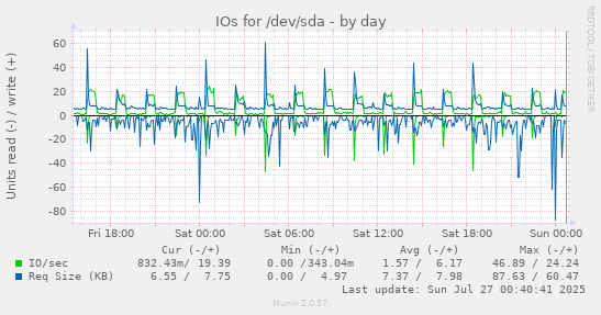 IOs for /dev/sda