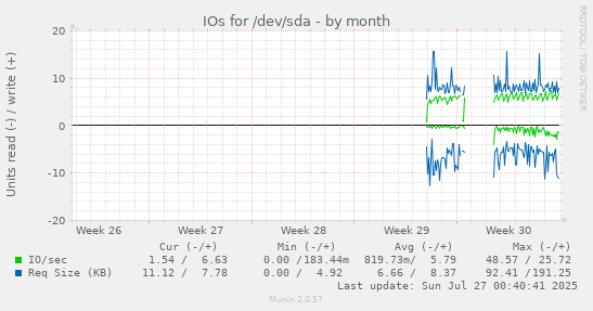 monthly graph