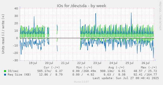 IOs for /dev/sda