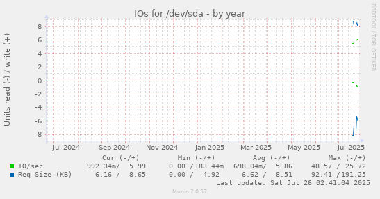 IOs for /dev/sda