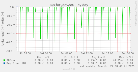 IOs for /dev/sr0
