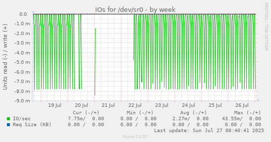 IOs for /dev/sr0