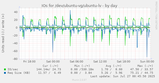 IOs for /dev/ubuntu-vg/ubuntu-lv