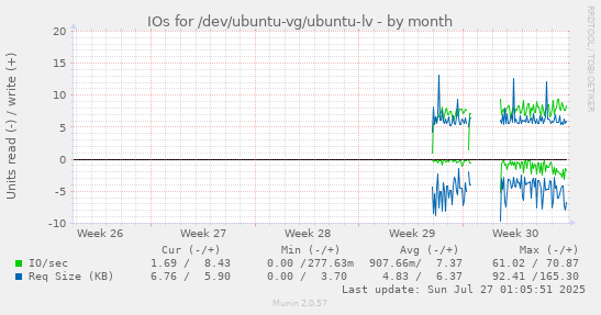 monthly graph