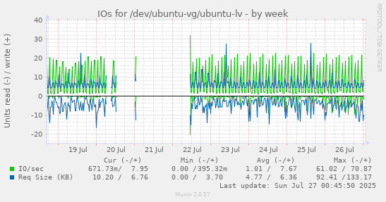 IOs for /dev/ubuntu-vg/ubuntu-lv