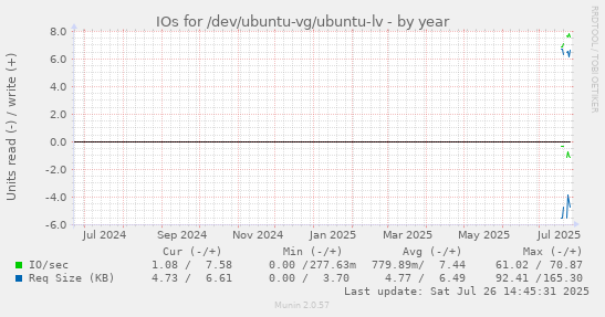 IOs for /dev/ubuntu-vg/ubuntu-lv