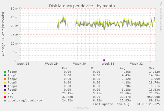 Disk latency per device