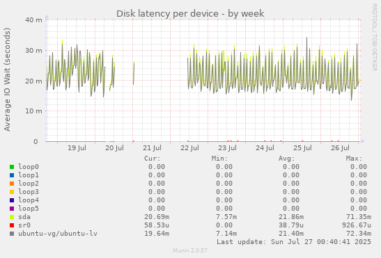 Disk latency per device