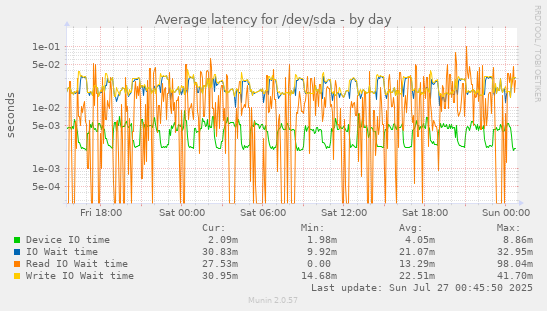 Average latency for /dev/sda