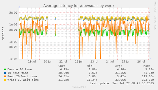 Average latency for /dev/sda