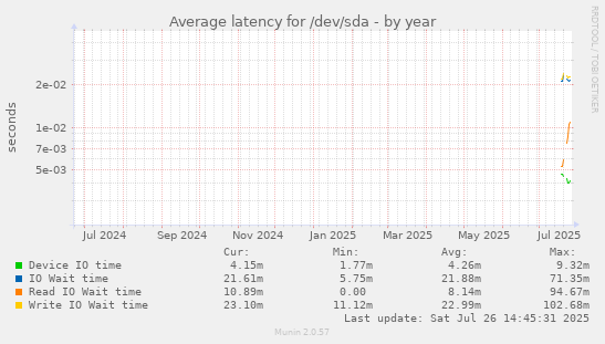 Average latency for /dev/sda