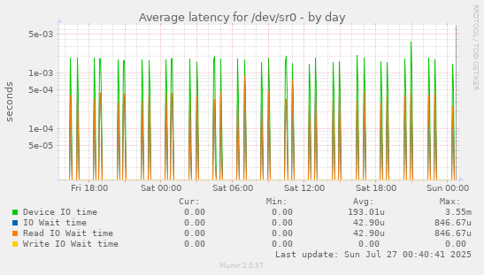 Average latency for /dev/sr0