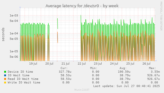 Average latency for /dev/sr0