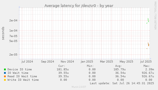 Average latency for /dev/sr0