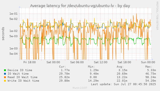 Average latency for /dev/ubuntu-vg/ubuntu-lv