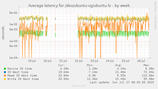 Average latency for /dev/ubuntu-vg/ubuntu-lv