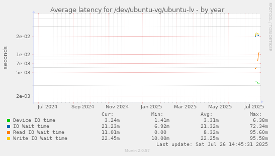Average latency for /dev/ubuntu-vg/ubuntu-lv