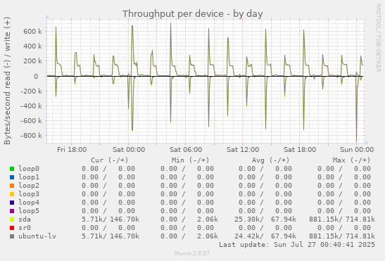 Throughput per device