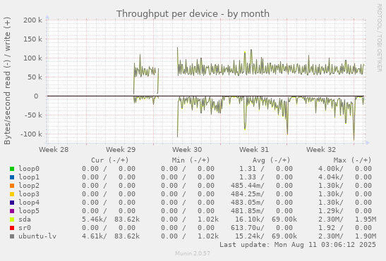 Throughput per device