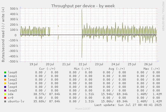 Throughput per device
