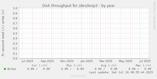 Disk throughput for /dev/loop3