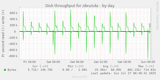 Disk throughput for /dev/sda
