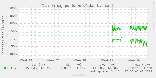monthly graph