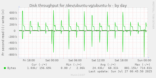 Disk throughput for /dev/ubuntu-vg/ubuntu-lv